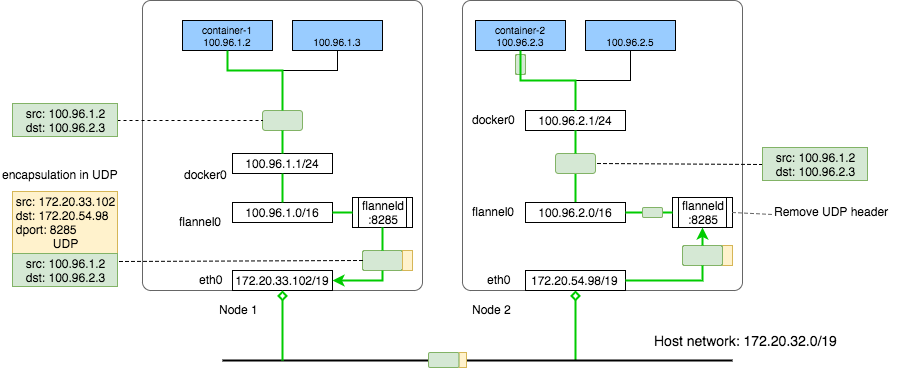 udp