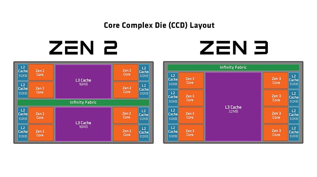 AMD Ryzen generasi keempat: Zen 3