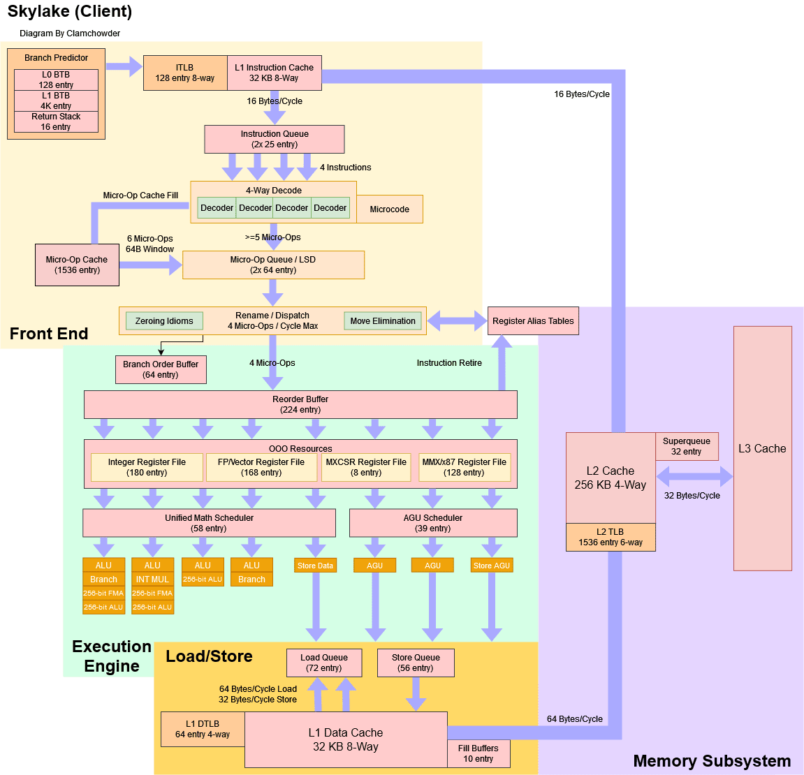 Blok diagram CPU