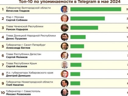 Глеб Никитин вошёл в топ-10 медиарейтинга глав регионов по итогам мая