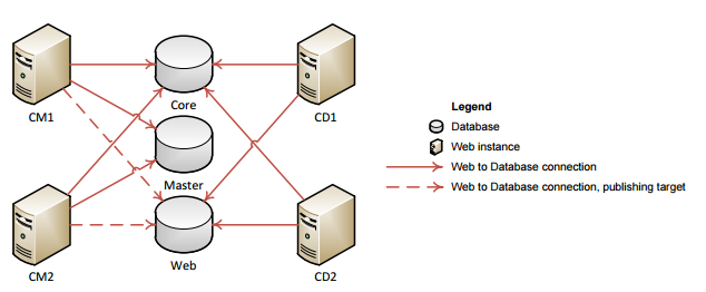 Content Management And Content Delivery Instances In Sitecore