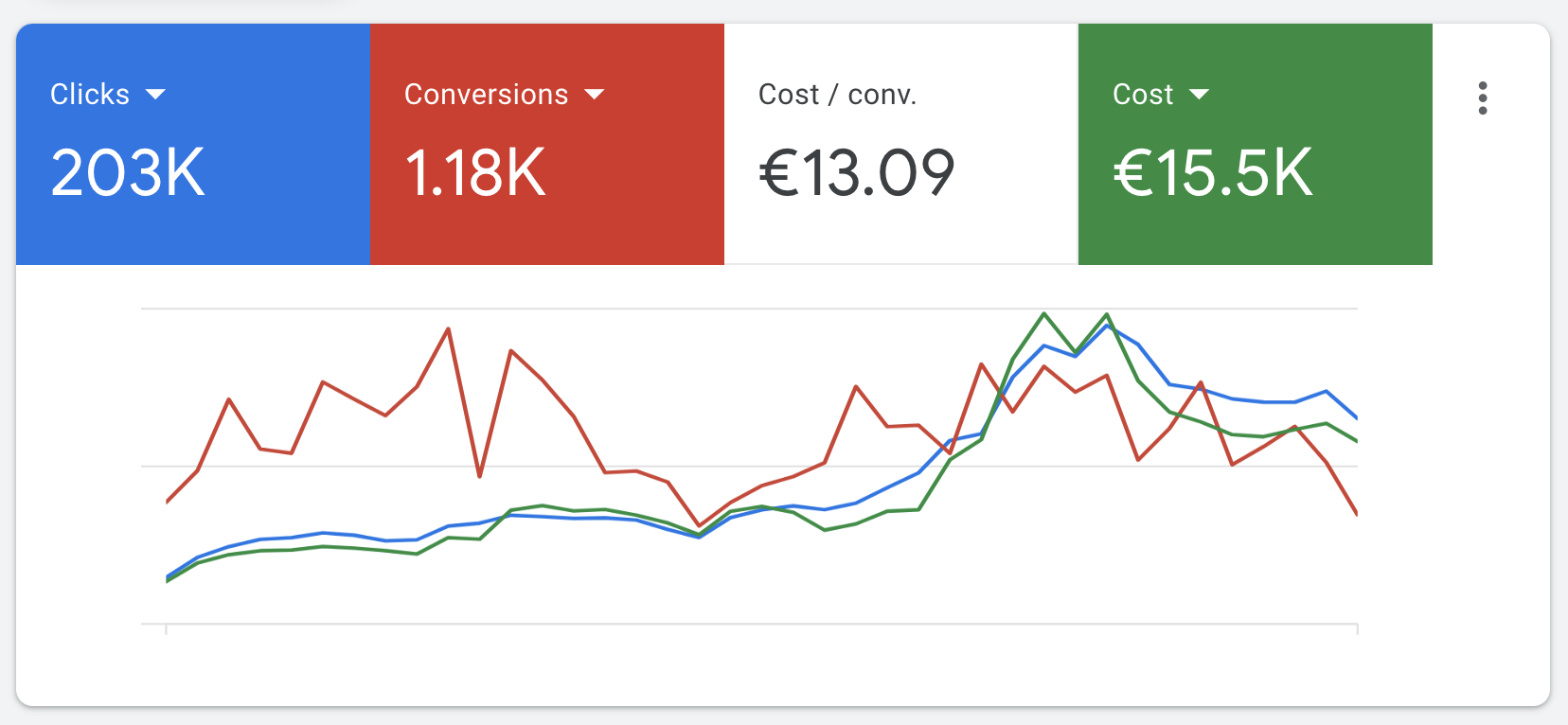 Screenshot of Google Ads campaign results 3.