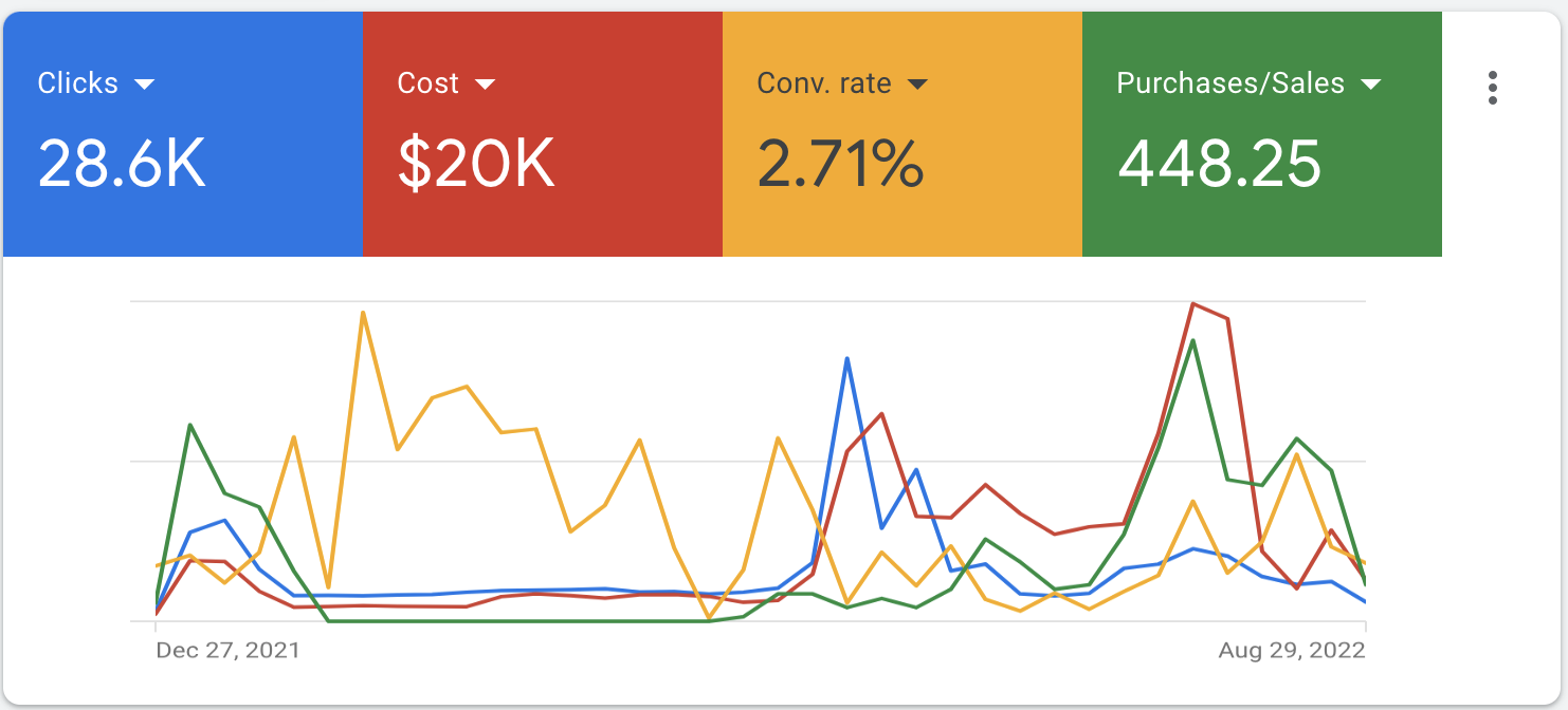 Screenshot of Google Ads campaign results 4.
