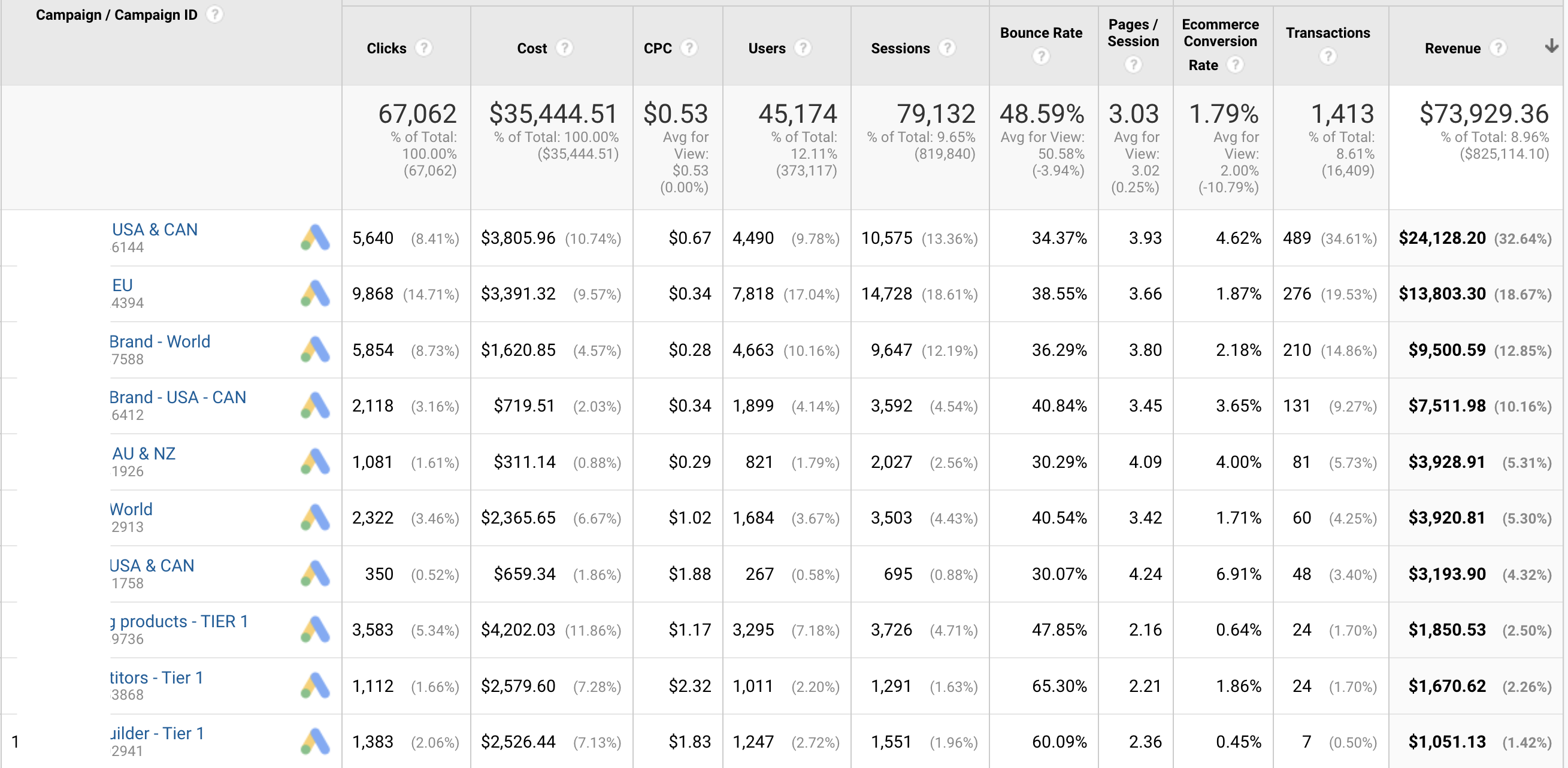 Screenshot of Google Ads campaign results 1.