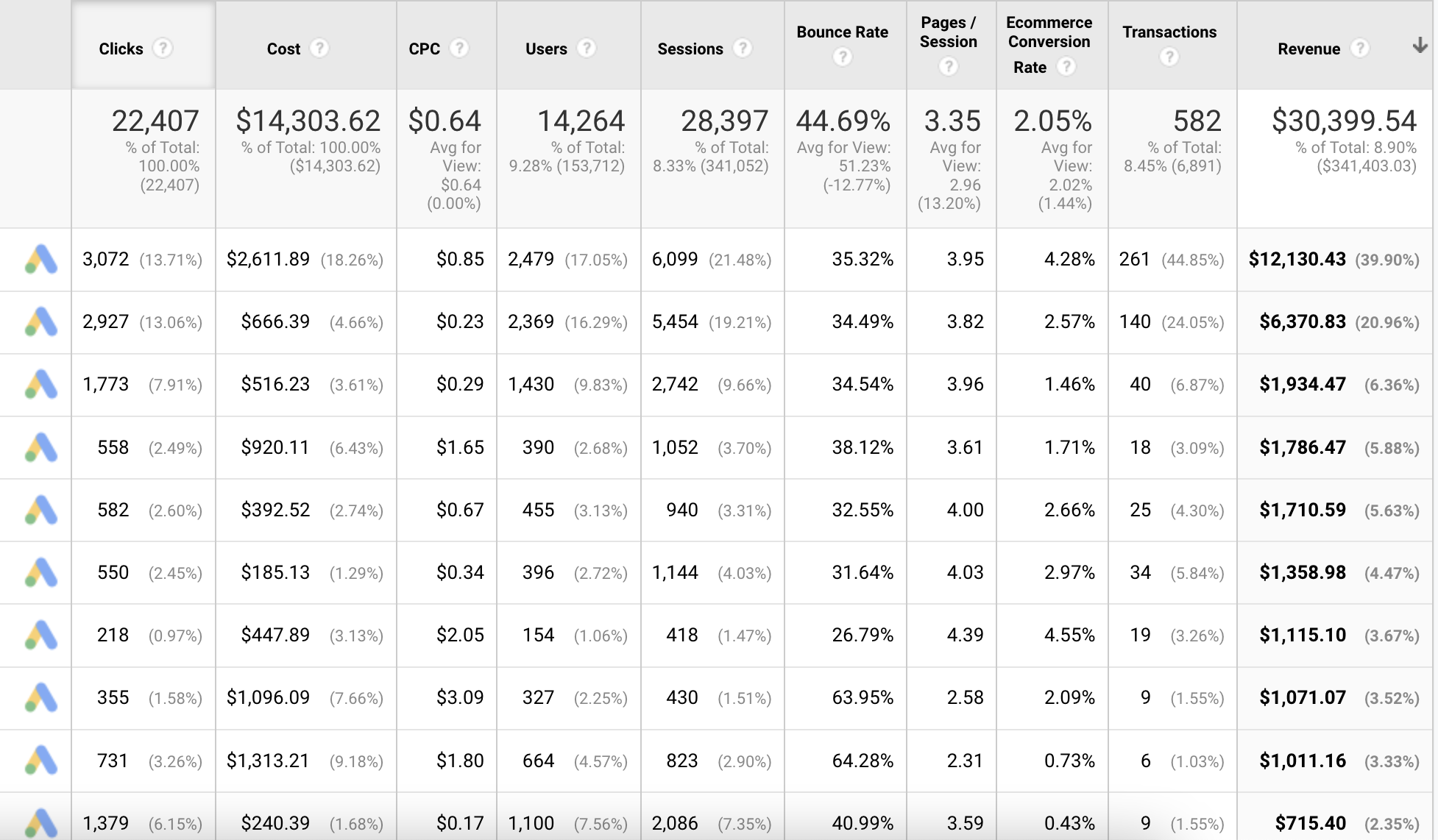 Screenshot of Google Ads campaign results 2.