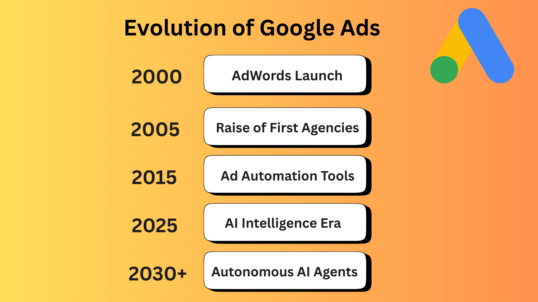 The History of Google Ads: 25 Years of Evolution from AdWords to AI