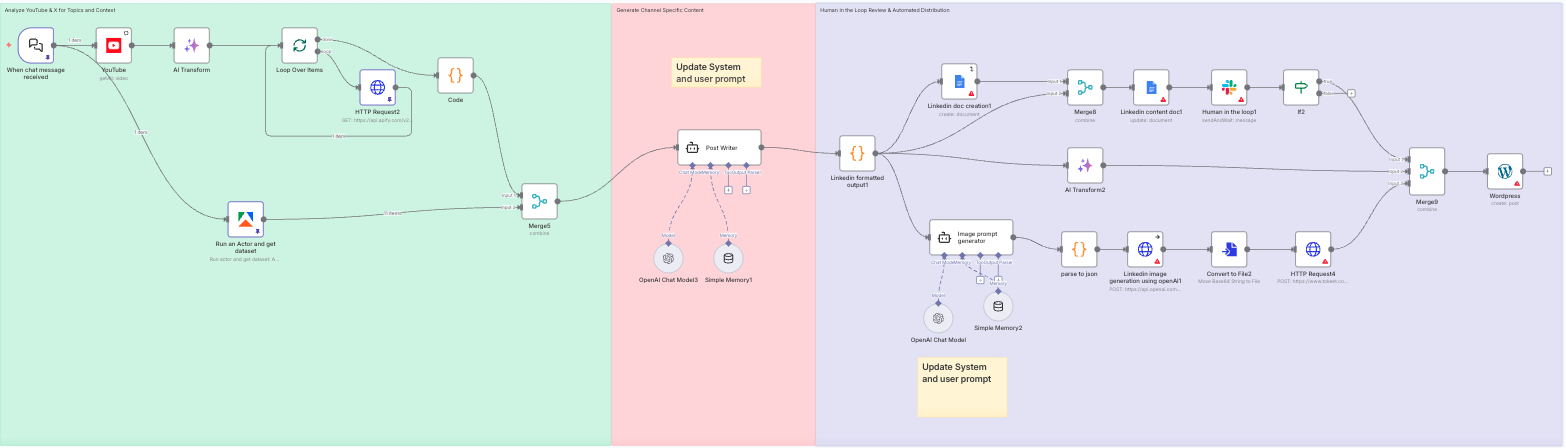Agentic Content Army