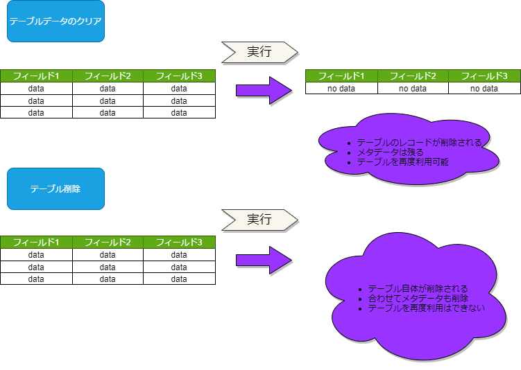 テーブルデータクリアとテーブル削除の違い