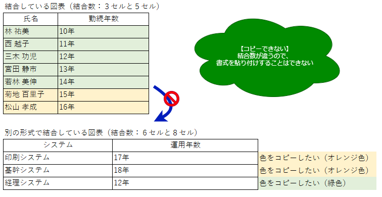 結合セルから他の結合セルに書式をコピペできない