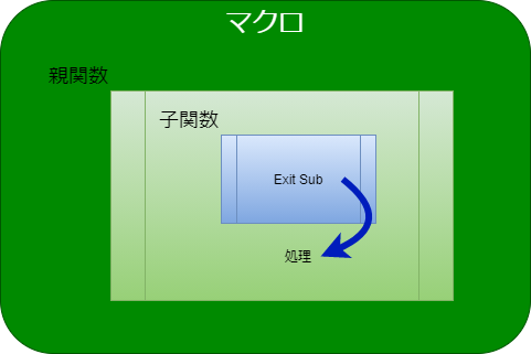 Exit(関数の途中で抜け出す)