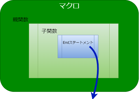 End(マクロ全体を実行終了)