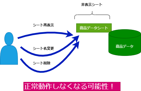 ユーザ操作により不具合が発生する例