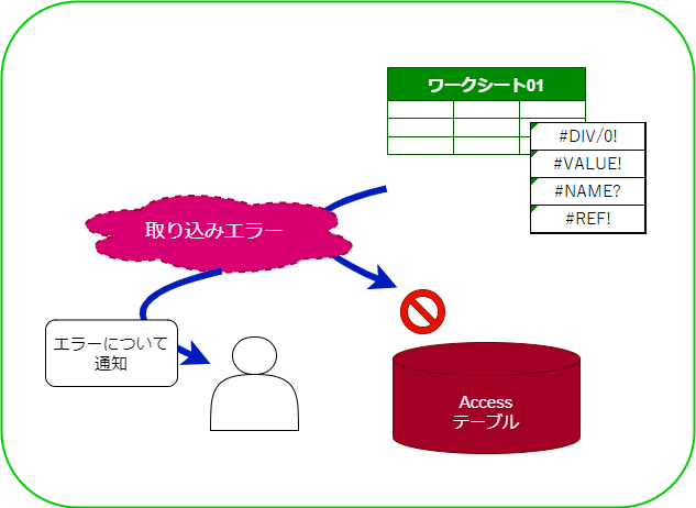 エラーの場所を教えてあげる処理フロー