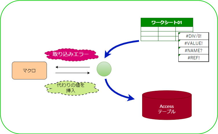 エラー時に代わりに特定の値を入れる処理フロー