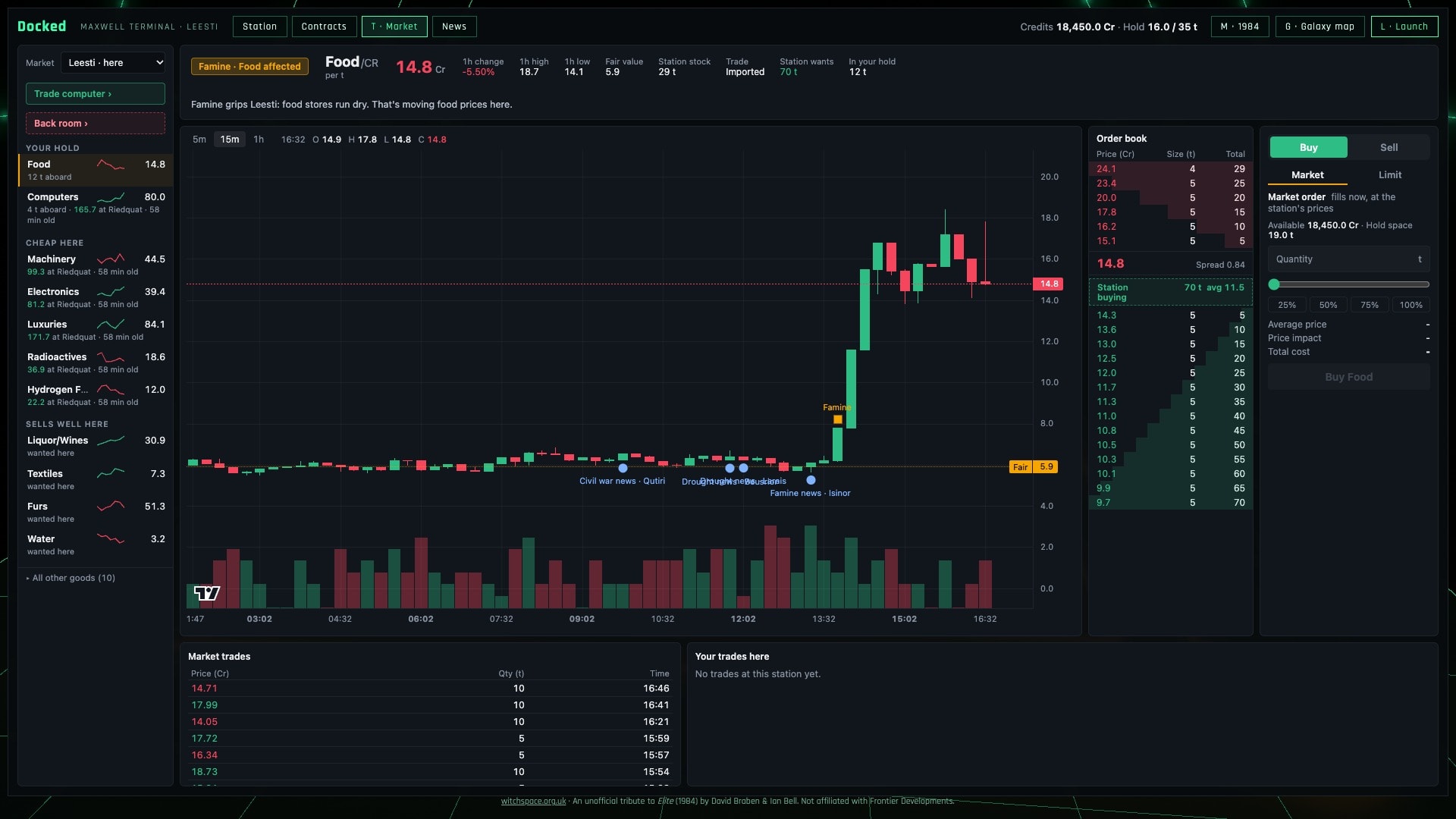 Trading from the dock at Leesti during a famine: the food price candles up, with the news that moved it marked on the chart.