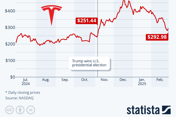 Tesla-logo og aksjegraf på skjerm