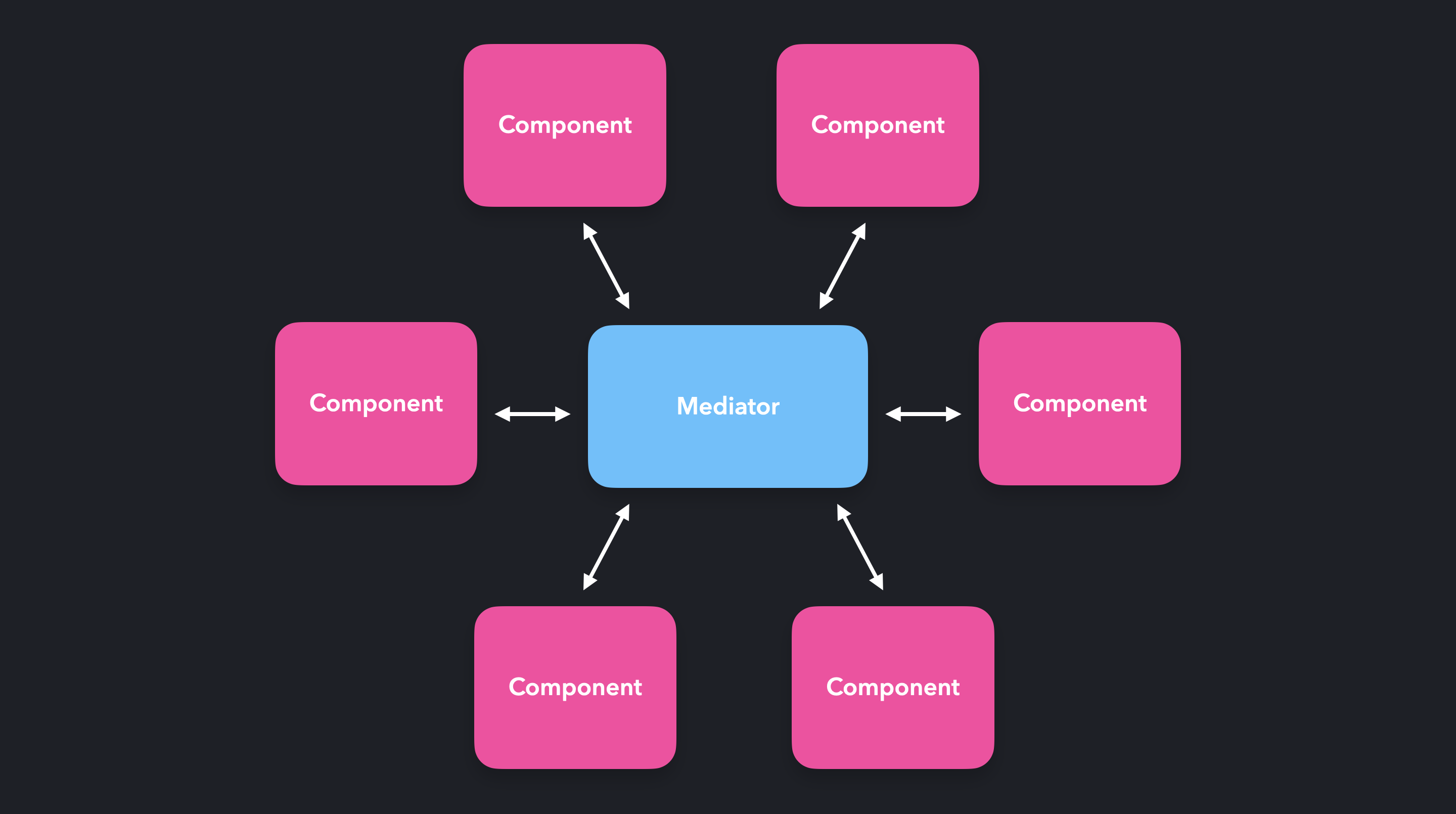 Mediator/Middleware Pattern