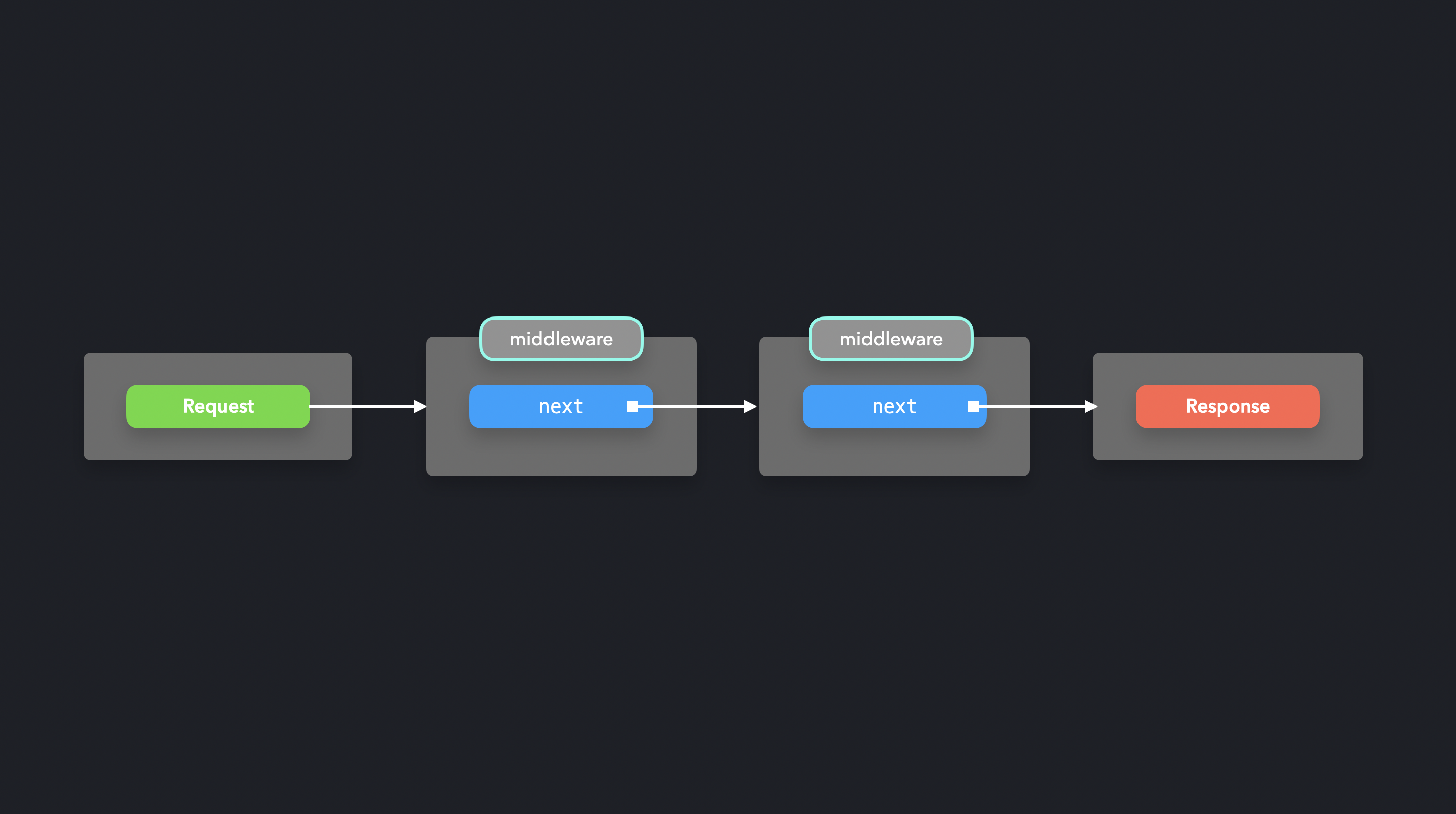 Mediator/Middleware Pattern