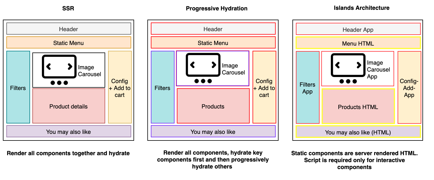 SSR, progressive hydration and islands architecture