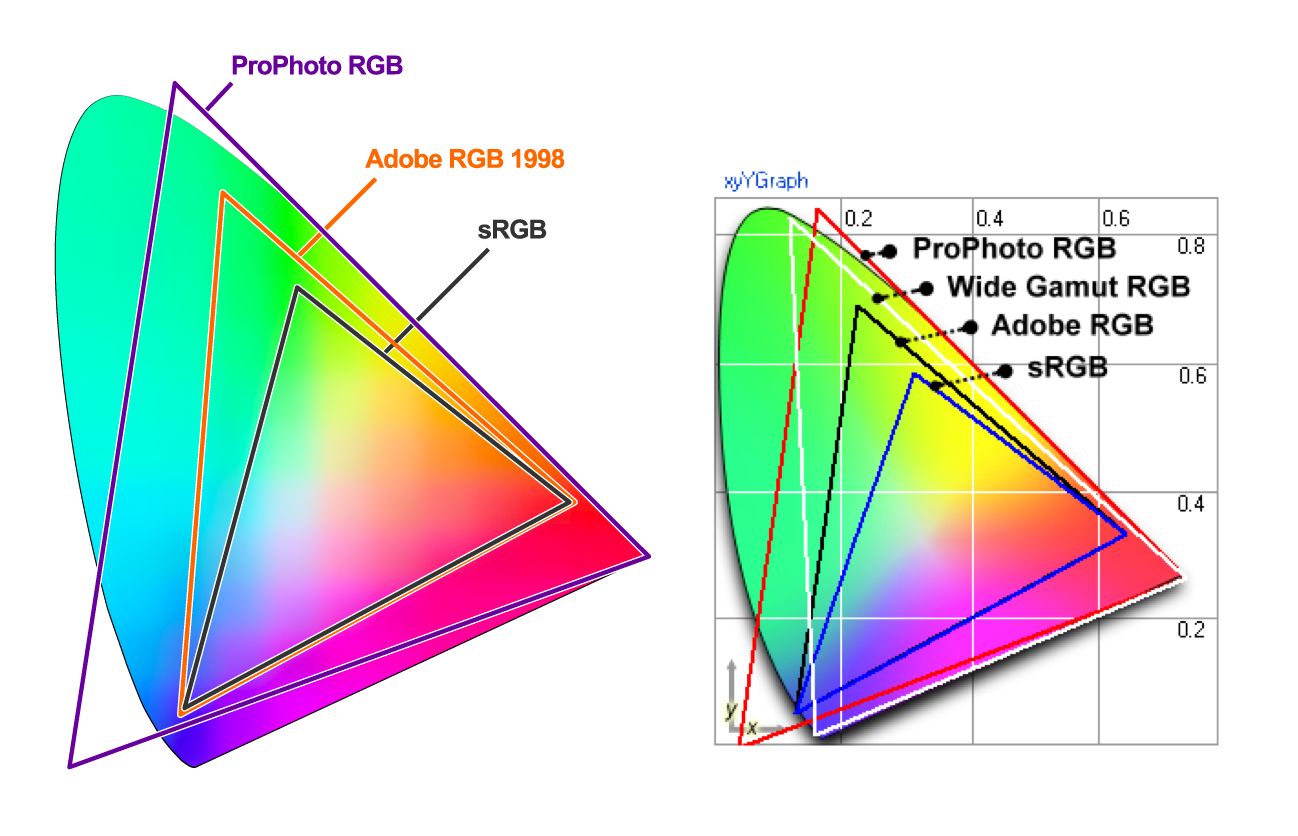 sRGB, Adobe RGB and ProPhoto RGB