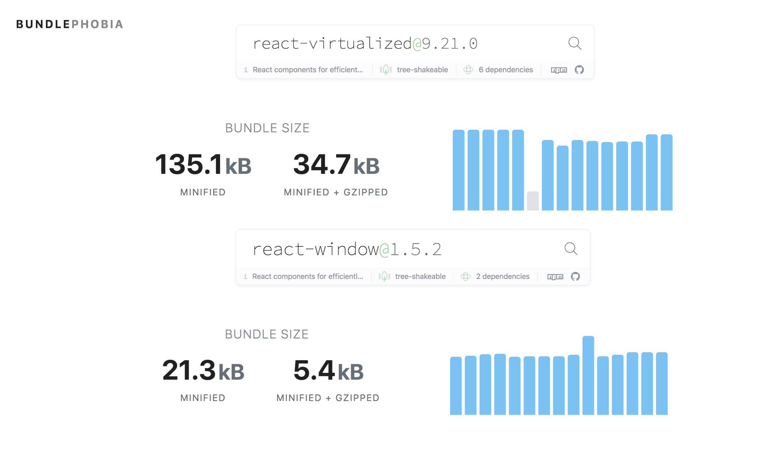 Bundlephobia showing a 34KB gzipped size for react-virtualized vs 5KB for react-window