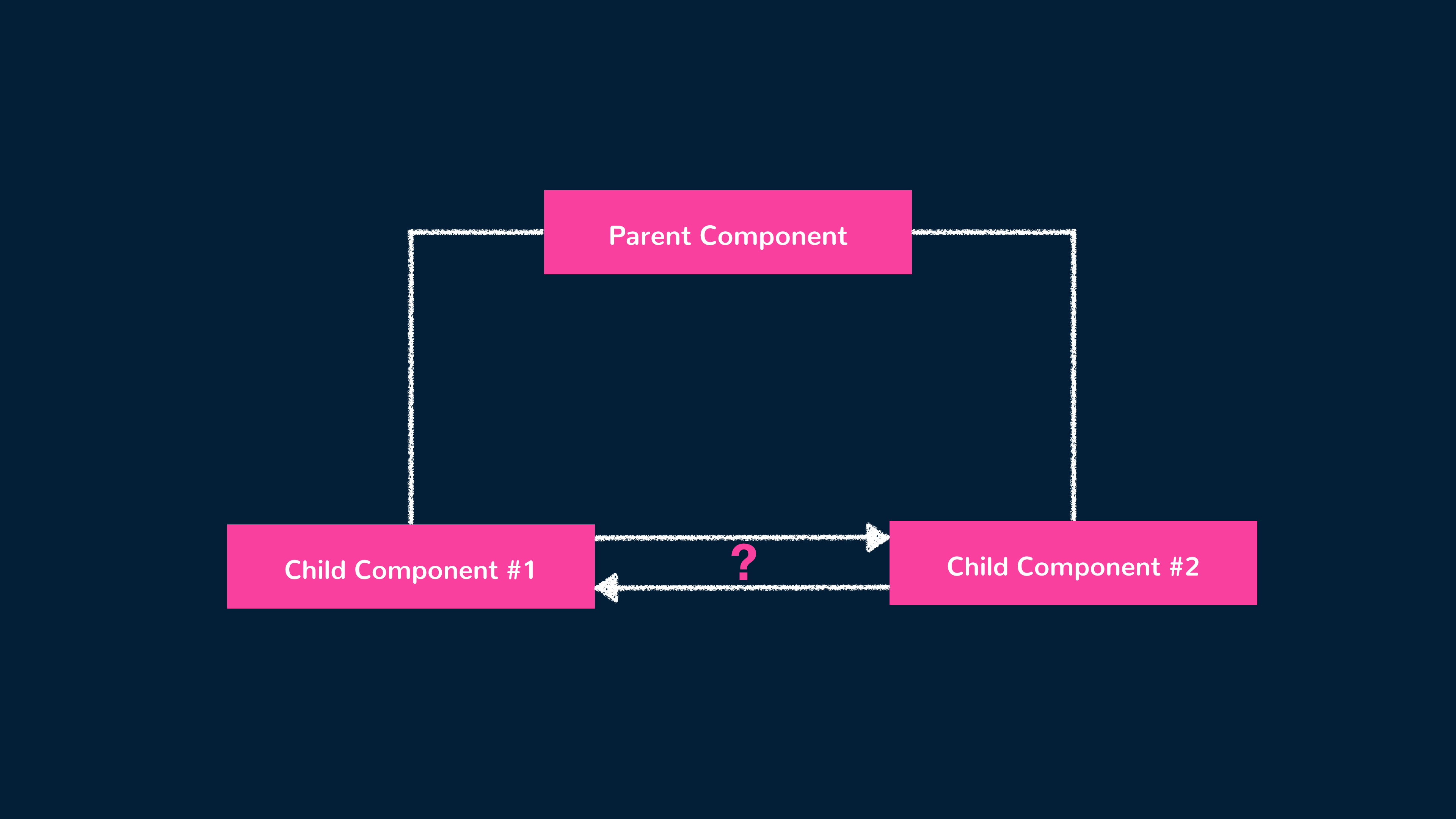 Sibling components communication