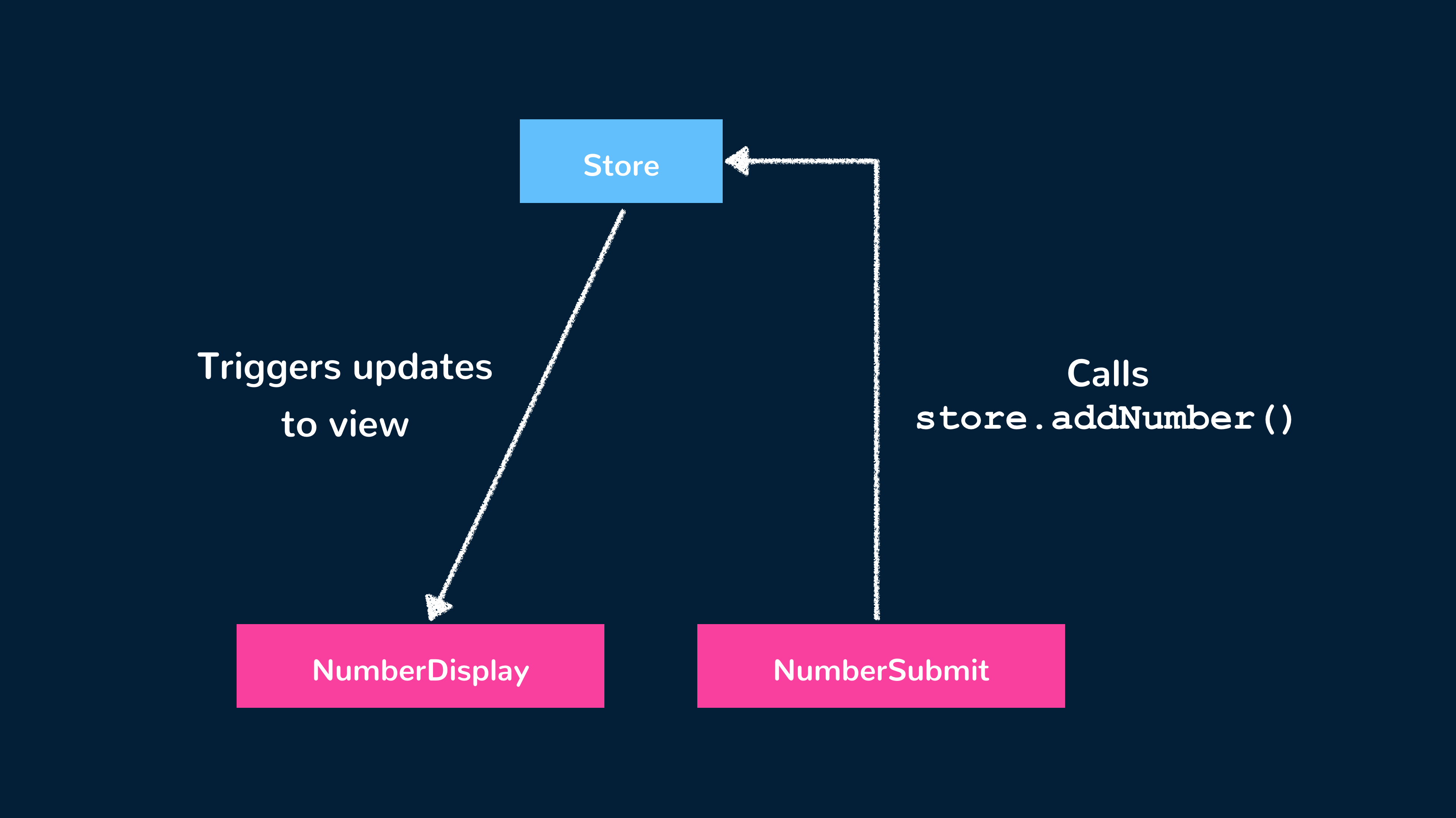 Simple reactive store