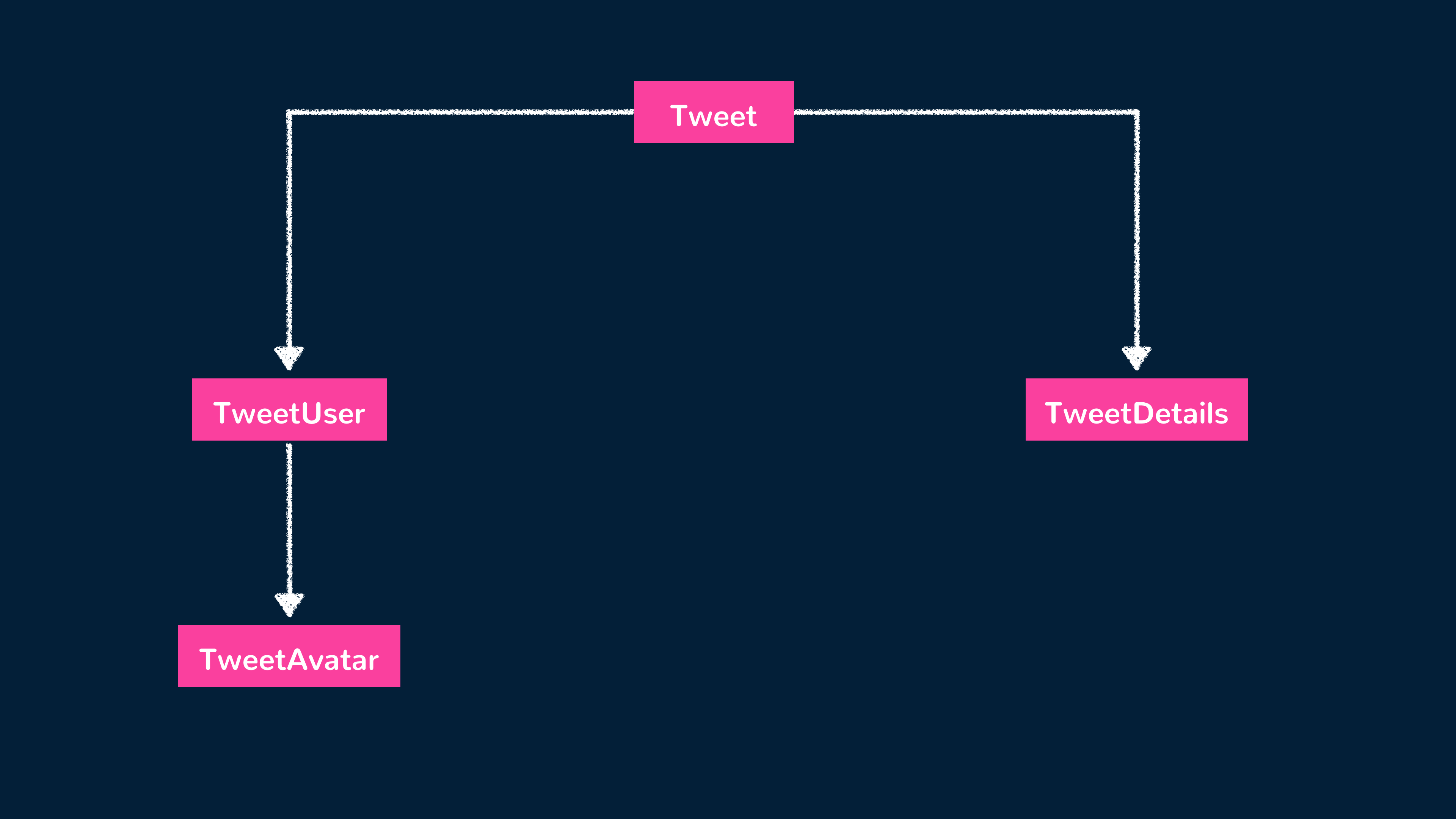 Tweet component hierarchy