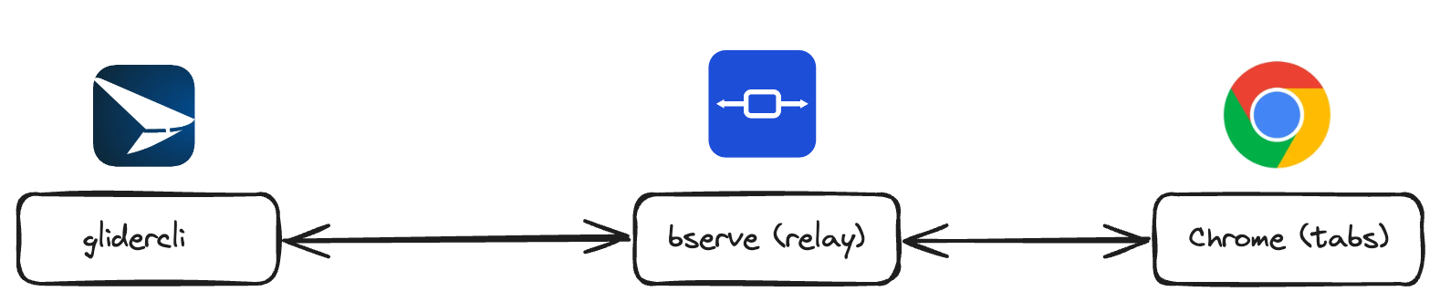 Glider architecture diagram