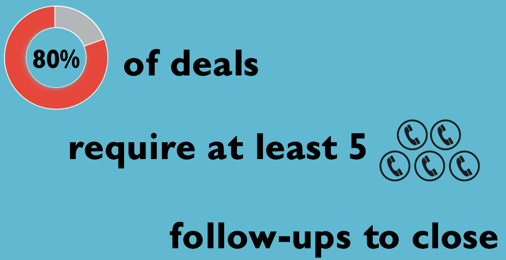 Why 80% of Car Sales Require 5+ Follow-Ups (And How to Make Them Count)