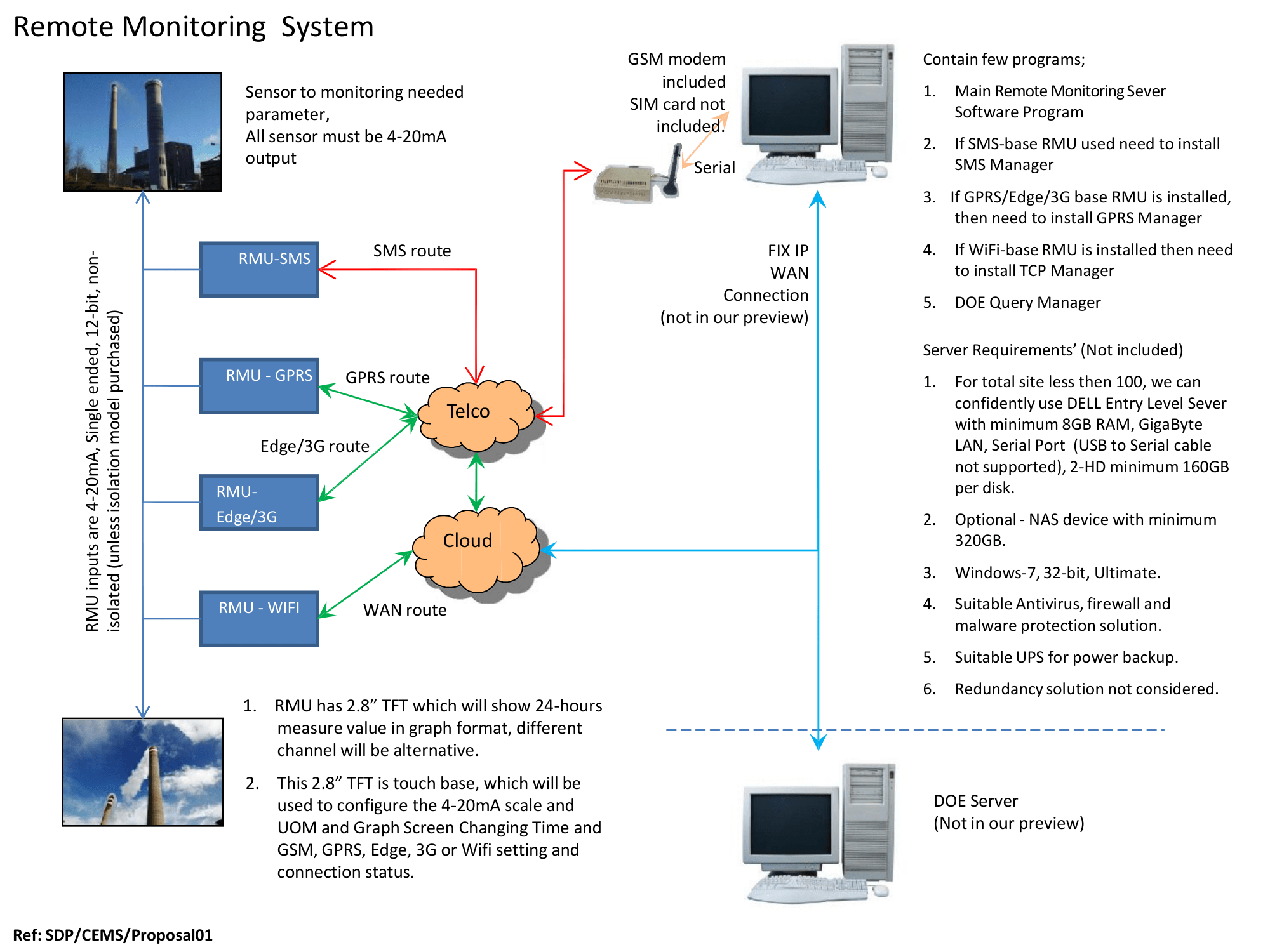 Remote Monitoring System