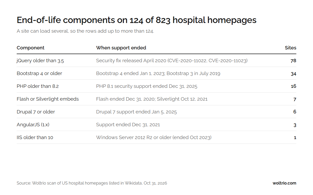 Table of end-of-life components found on 124 of 823 US hospital homepages, with the date support ended for each