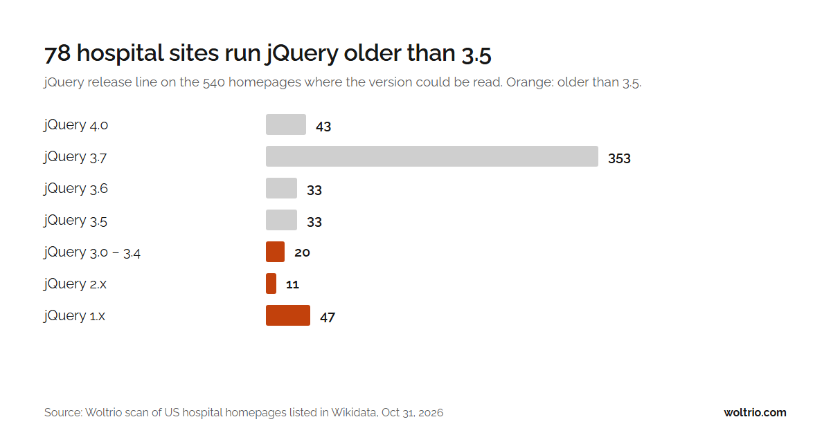 Bar chart of jQuery versions on 540 US hospital homepages: 43 on 4.0, 353 on 3.7, 33 on 3.6, 33 on 3.5, 20 on 3.0 to 3.4, 11 on 2.x and 47 on 1.x