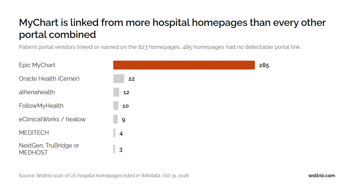 Bar chart of patient portal vendors named on hospital homepages: Epic MyChart 285, Oracle Health 22, athenahealth 12, FollowMyHealth 10, eClinicalWorks 9, MEDITECH 4