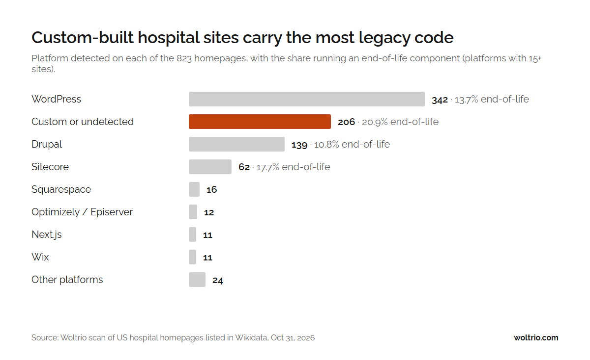 Bar chart of content platforms on 823 hospital homepages: WordPress 342, custom or undetected 206, Drupal 139, Sitecore 62, with end-of-life rates per platform