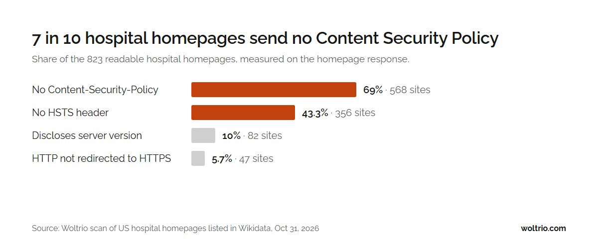 Bar chart: 69% of hospital homepages send no Content Security Policy, 43.3% no HSTS header, 10% disclose their server version and 5.7% do not redirect HTTP to HTTPS
