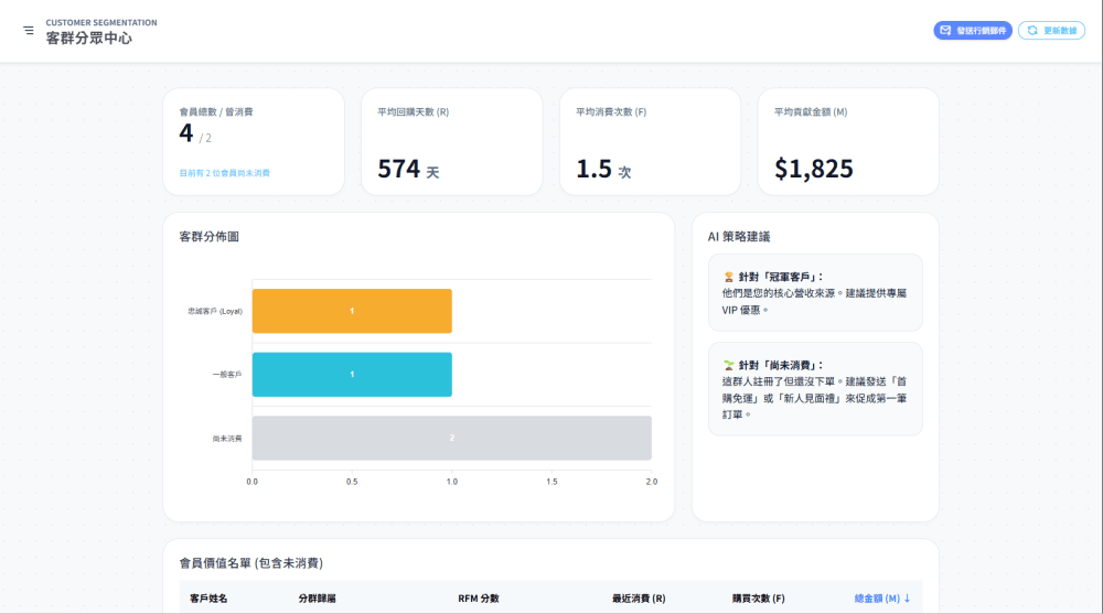 RFM Dashboard