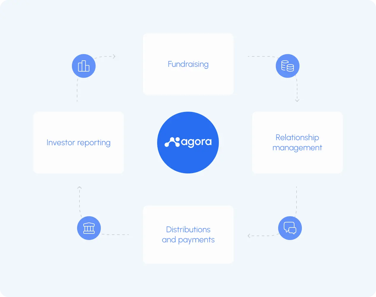 Complete management of the investor lifecycle