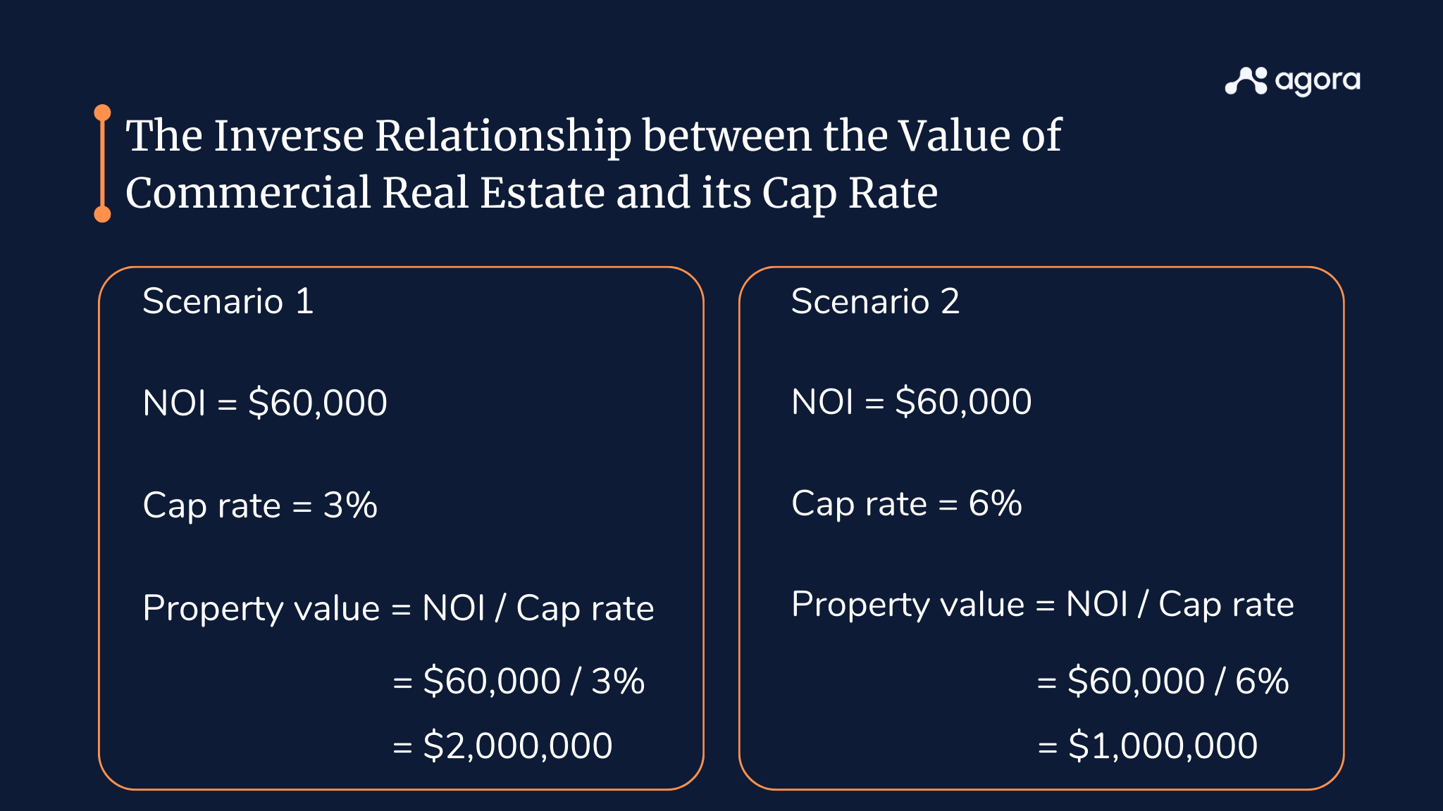 Formula image explaining the inverse relationship between the value of commercial real estate and its cap rate.