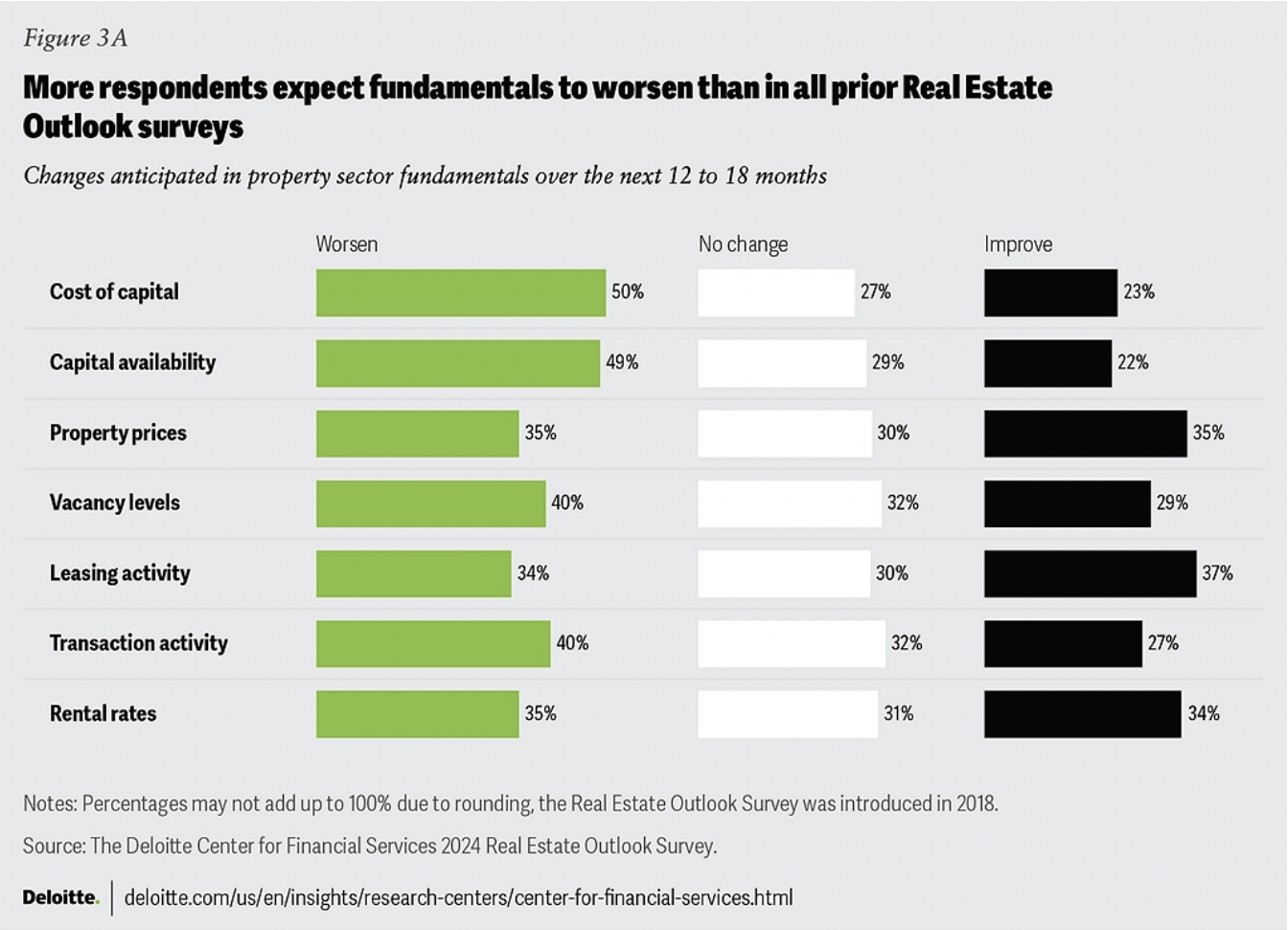 Screenshot of statistic showing anticipated changes in property sector fundamentals over the next 12 to 18 months
