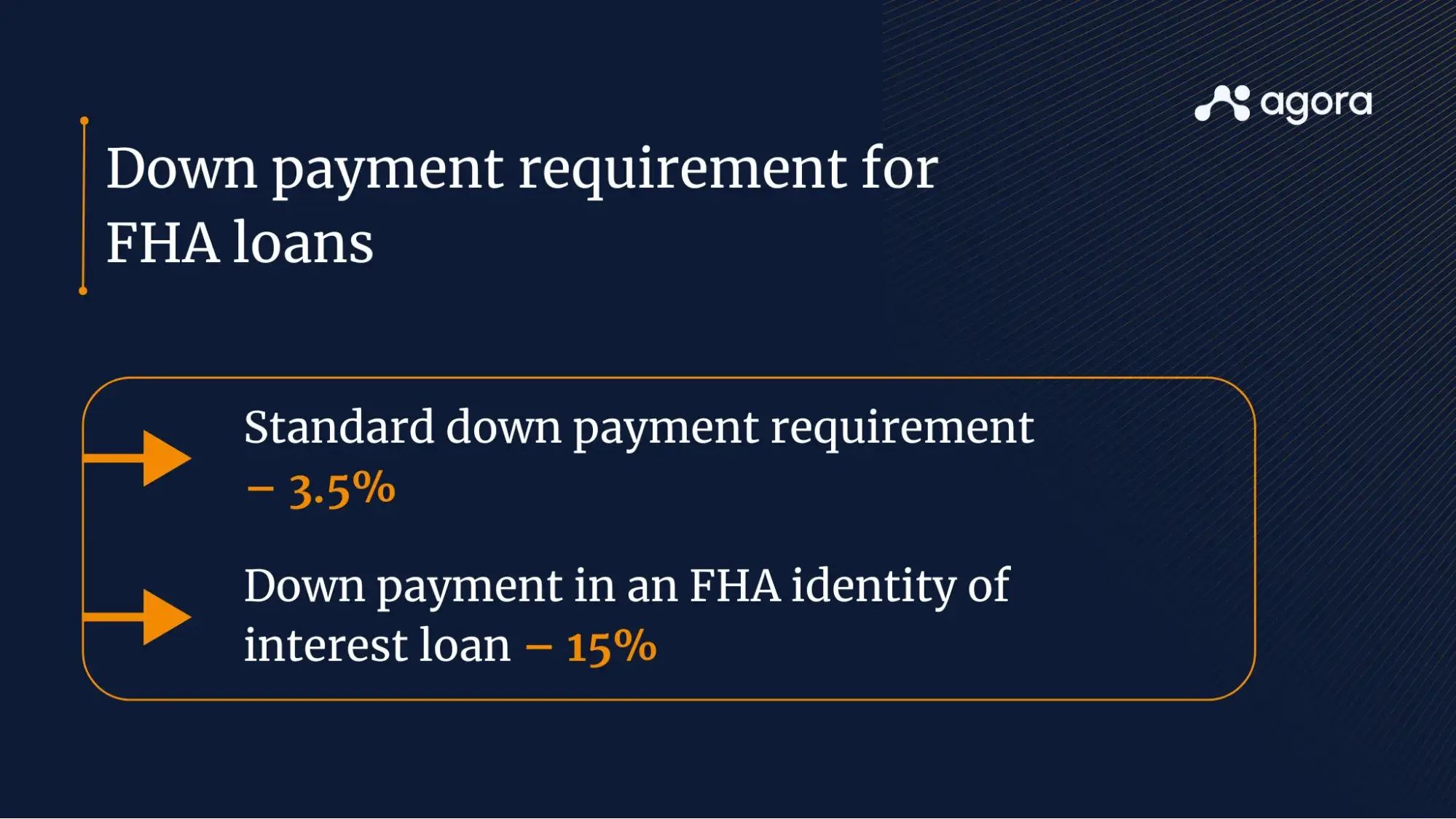 Infographic showing FHA loan down payment requirements: 3.5% standard and 15% for FHA identity of interest loans.