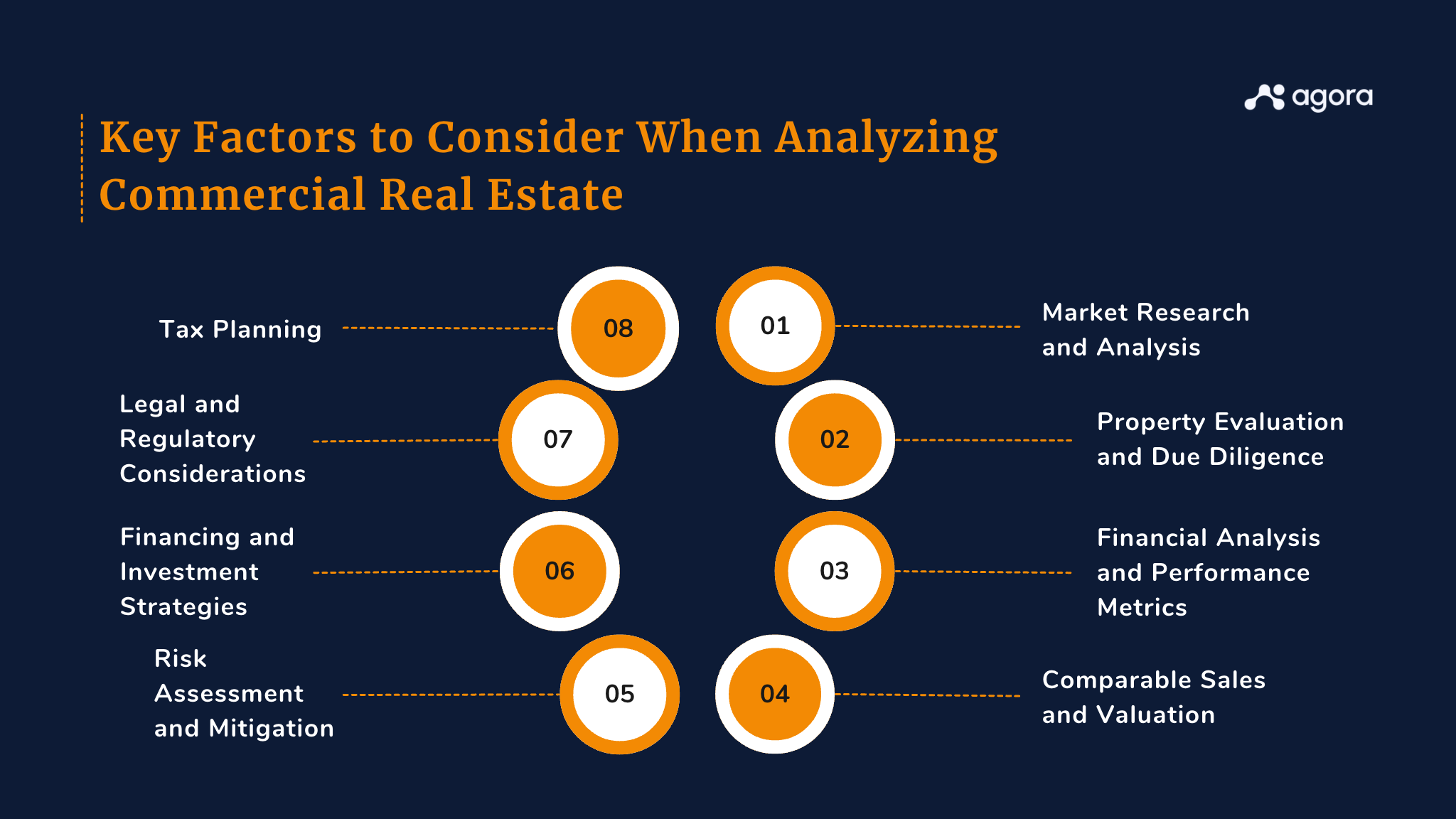 Image of ‘Key Factors to Consider When Analyzing Commercial Real Estate’ that include Market Research & Analysis, Evaluation & Due Diligence, Financial Analysis & Performance Metrics, Comparable Sales & Valuation, Commercial Property Risk Assessment & Mitigation, Financing & Investment Strategies, Legal & Regulatory Considerations and Tax Planning.