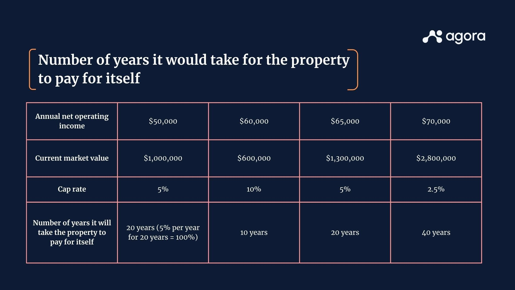 Illustration on the calculation of the number of years it would take for the property to pay for itself.