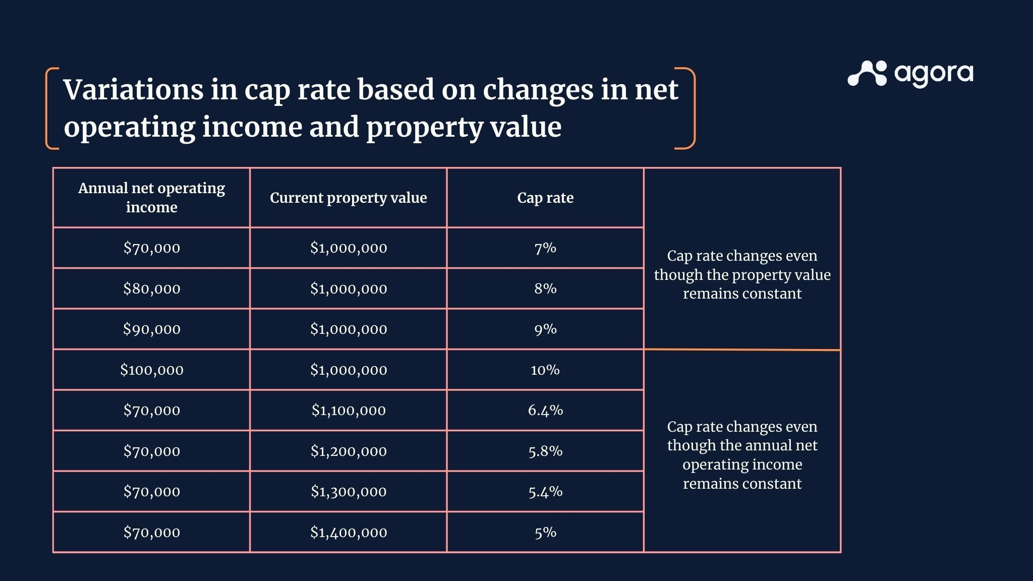 Illustration on variations in cap rate based on changes in net operating income and property value.