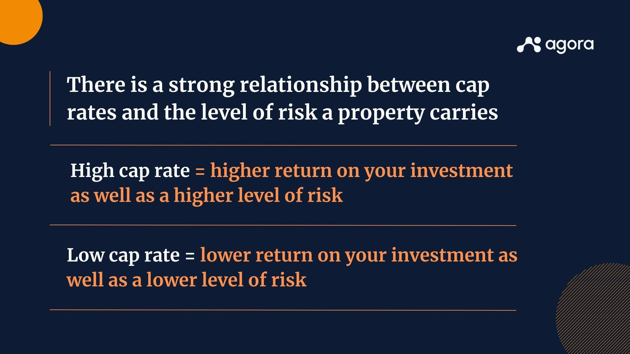 Illustration on relationship between cap rates and the level of risk a property carries.