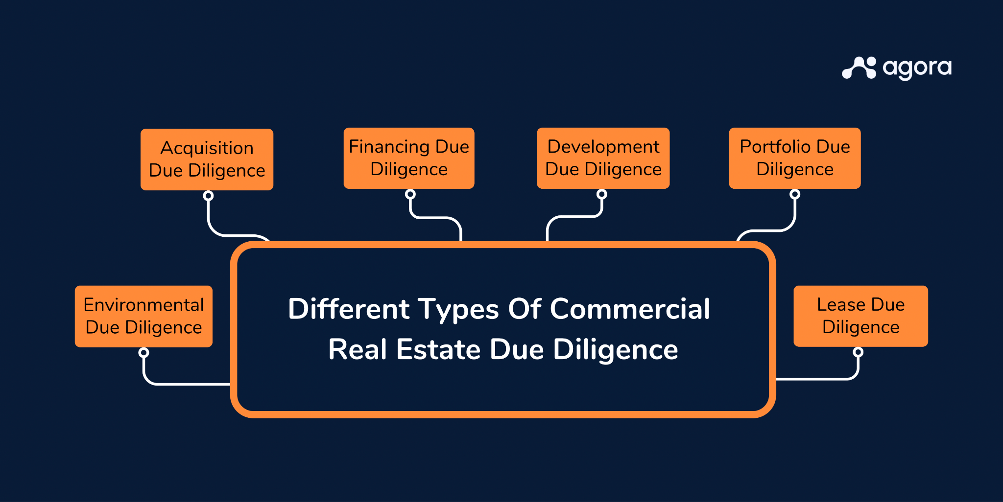 Image of different types of commercial real estate due diligence such as Environmental, Acquisition, Financing, Development, Portfolio and Lease due diligence.