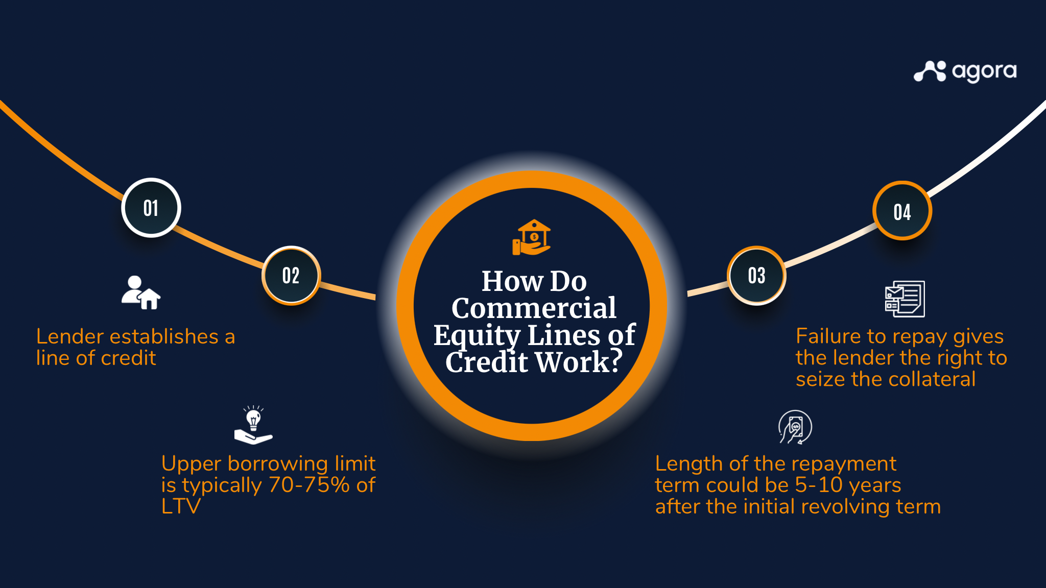 Image explaining how commercial equity lines of credit work, starting with the lender establishing a line of credit. The upper borrowing limit is 70-75% of LTV. Length of the repayment term can be 5-10 years after the initial revolving term. Finally, failure to repay gives the lender the right to seize the collateral.