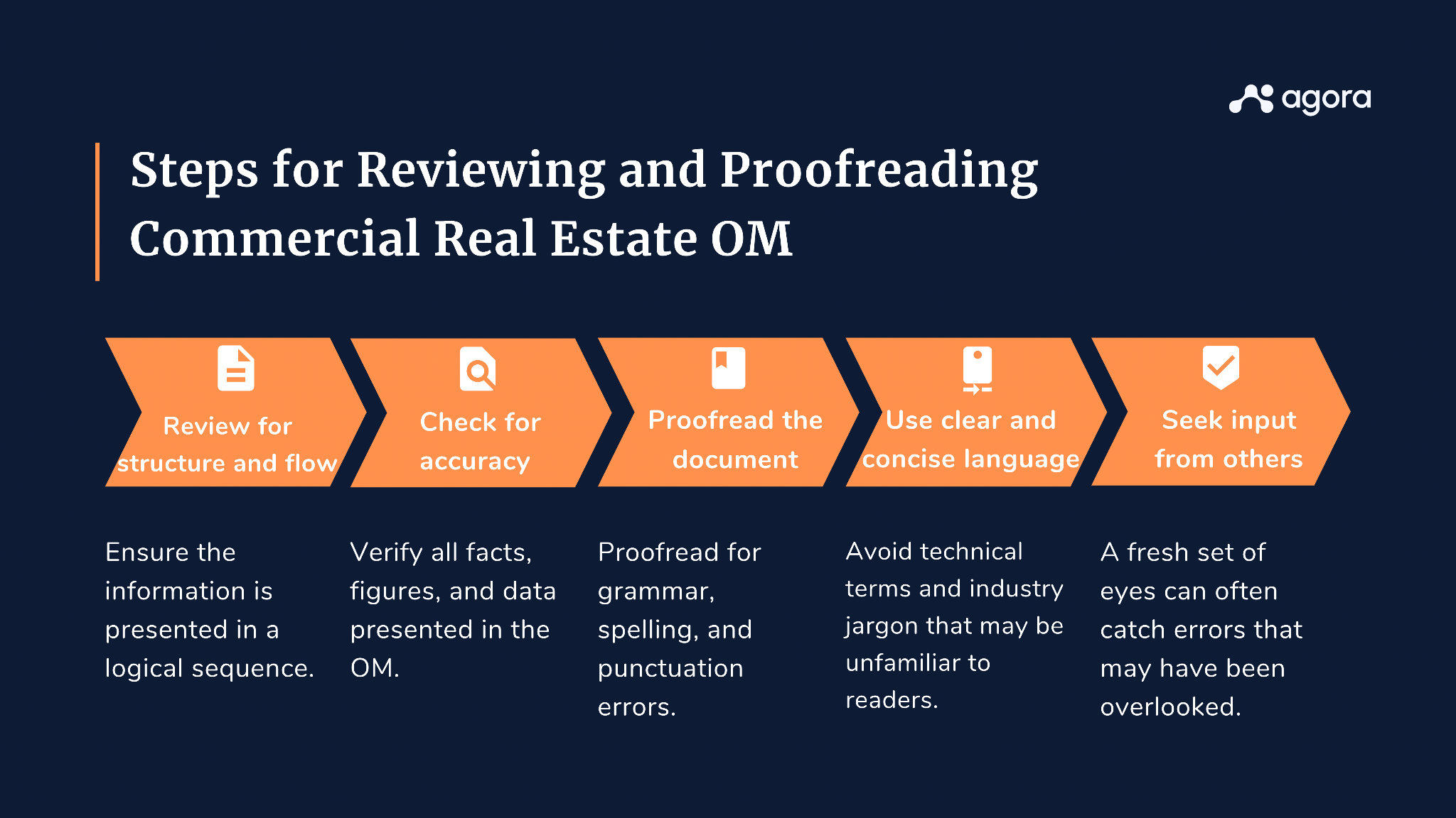 Image of steps for reviewing and proofreading the Commercial Real Estate Offering Memorandum (OM), which include Reviewing for structure and flow, Checking for accuracy: Proofreading the document, Using clear and concise language and Seeking input from others.