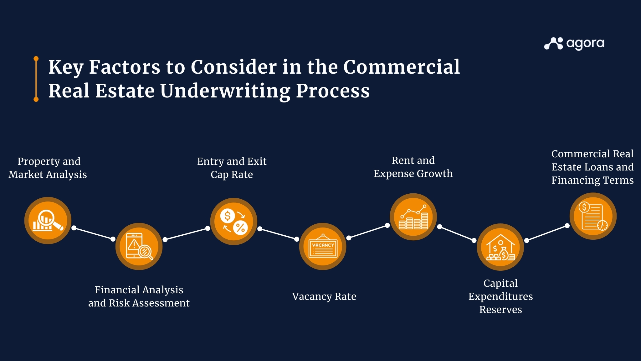 Illustration covering the key factors to consider in the commercial real estate underwriting process.