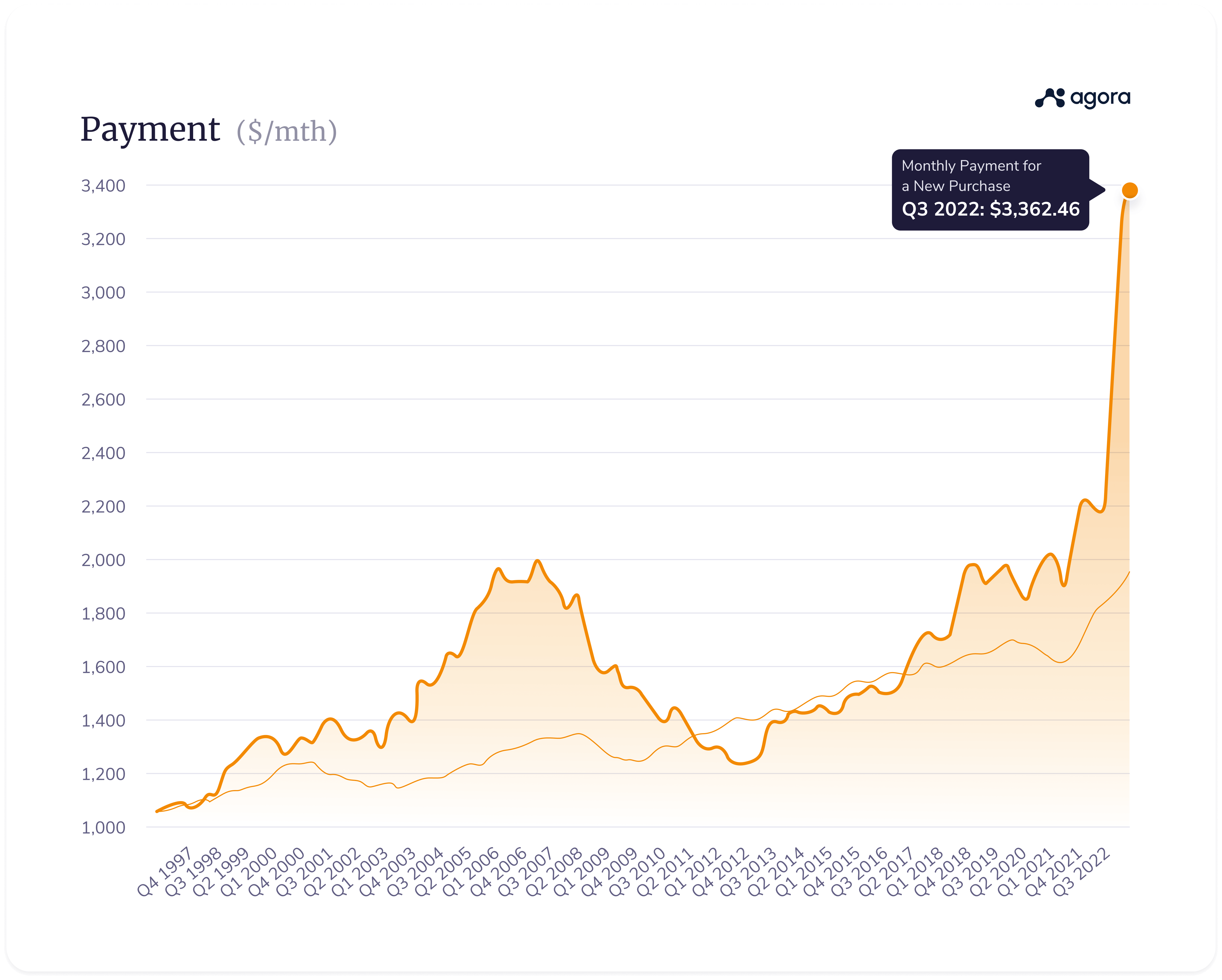A graph from CBRE who shows Cost of Ownership vs. Cost of Renting class=